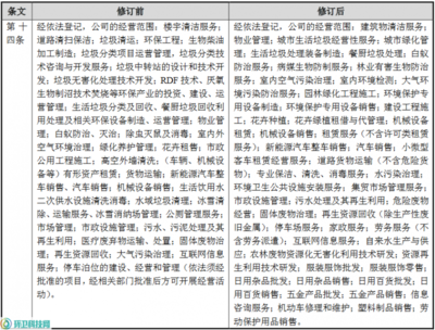 玉禾田拓展業(yè)務(wù)新版圖 新增新能源汽車銷售與家政服務(wù)，修訂經(jīng)營范圍涵蓋日用雜品